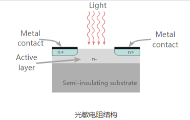 光敏電阻的結構和兩種類型